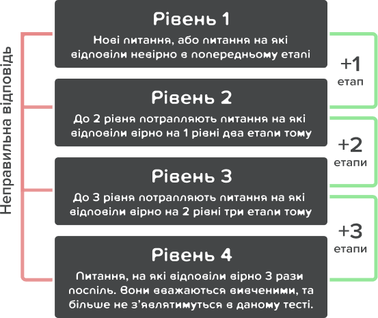 Схема метода Лейтнера